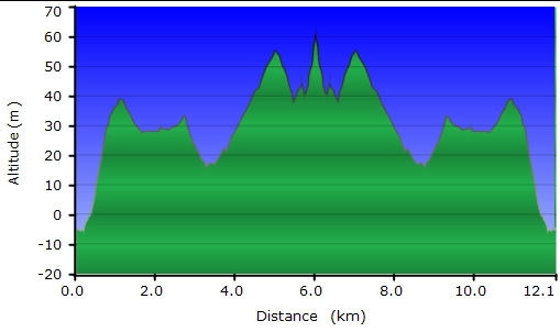 Profil du parcours St-Pierre La Mer - Col de la Crouzette