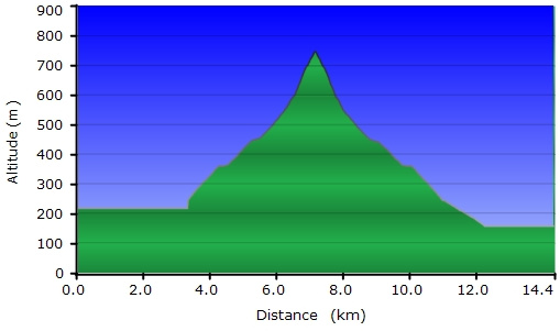 Profil de la randonnée vers le Col de Sécadou