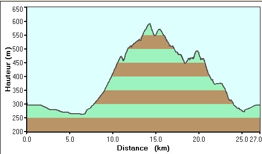 Profil de la Randonnée VTT St-Pons Ardouane Col de Triby, Col de Tarbouriech, Col de la Terre Bleue, Saint-Pons